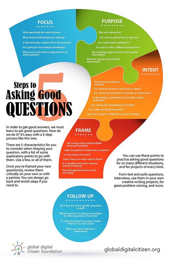 5 Steps To Asking Good Questions The Edvocate